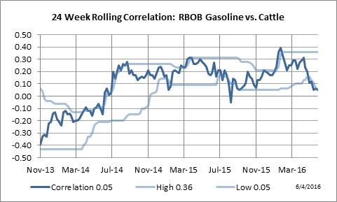 24 Week Rolling Correlation: RBOB Gasoline vs. Live Cattle