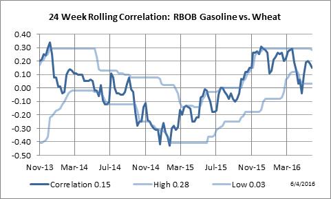 24 Week Rolling Correlation: RBOB Gasoline vs. Wheat