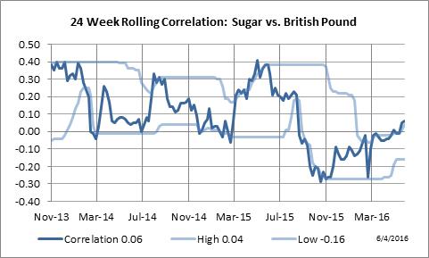 24 Week Rolling Correlation: Sugar vs. British Pound