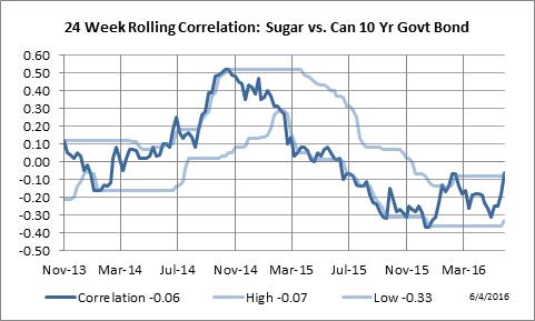 24 Week Rolling Correlation: Sugar vs. 10 Yr. Canadian Government Bond