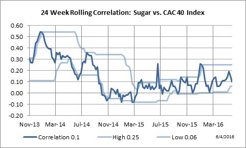 24 Week Rolling Correlation: Sugar vs. Paris CAC-40 Index