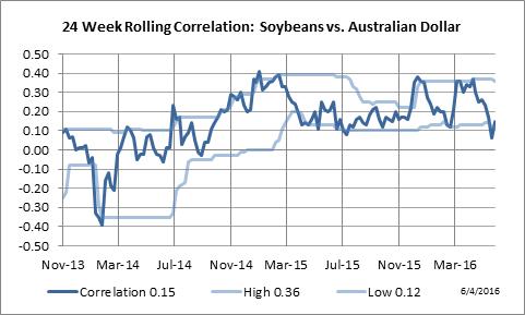 24 Week Rolling Correlation: Soybeans vs. Australian Dollar