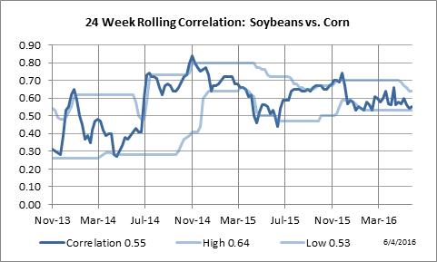 24 Week Rolling Correlation: Soybeans vs. Australian Dollar