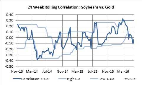 24 Week Rolling Correlation: Soybeans vs. Gold