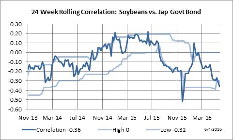 24 Week Rolling Correlation: Soybeans vs. 10 Yr. Japanese Government Bond
