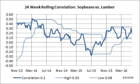 24 Week Rolling Correlation: Soybeans vs. Lumber