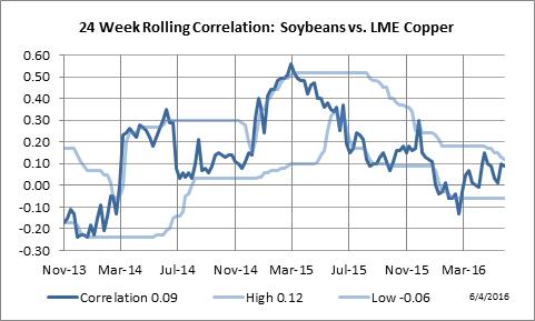 24 Week Rolling Correlation: Soybeans vs. LME Copper
