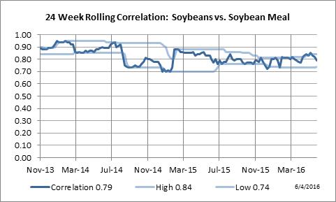 24 Week Rolling Correlation: Soybeans vs. Soybean Meal