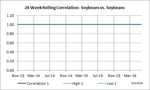24 Week Rolling Correlation: Soybeans vs. Soybeans