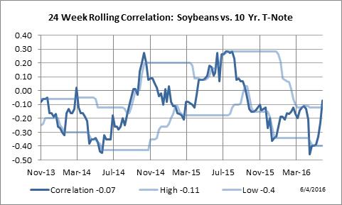 24 Week Rolling Correlation: Soybeans vs. Ten Year Notes
