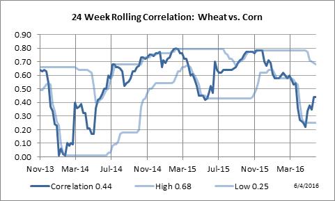 24 Week Rolling Correlation: Wheat vs. Australian Dollar