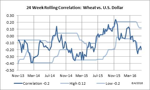 24 Week Rolling Correlation: Wheat vs. U.S. Dollar Index