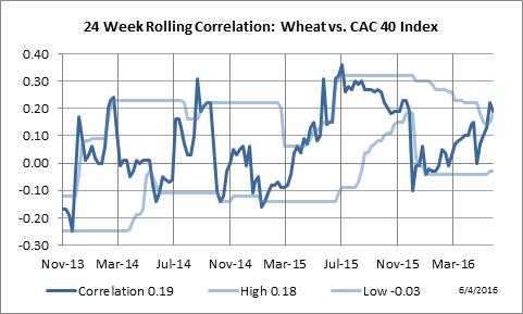 24 Week Rolling Correlation: Wheat vs. Paris CAC-40 Index