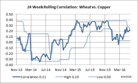 24 Week Rolling Correlation: Wheat vs. Copper