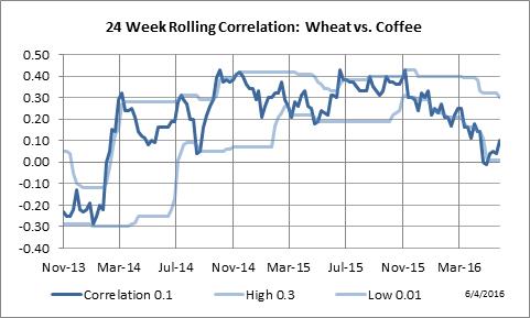 24 Week Rolling Correlation: Wheat vs. Coffee