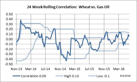 24 Week Rolling Correlation: Wheat vs. London Gas Oil