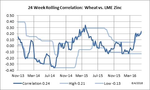 24 Week Rolling Correlation: Wheat vs. LME Zinc