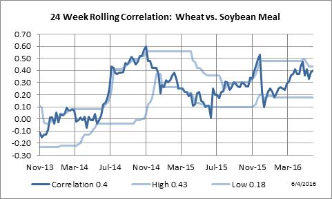 24 Week Rolling Correlation: Wheat vs. Soybean Meal