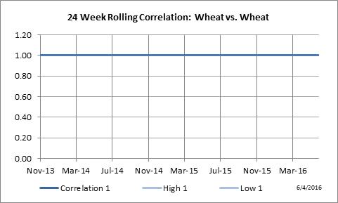 24 Week Rolling Correlation: Wheat vs. Wheat