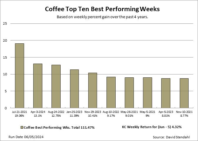 Trading Charts Coffee