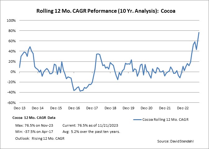 Rolling 12 Month CAGR Performance: Cocoa