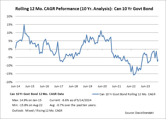 Rolling 12 Month CAGR Performance: Canadian Government Bond