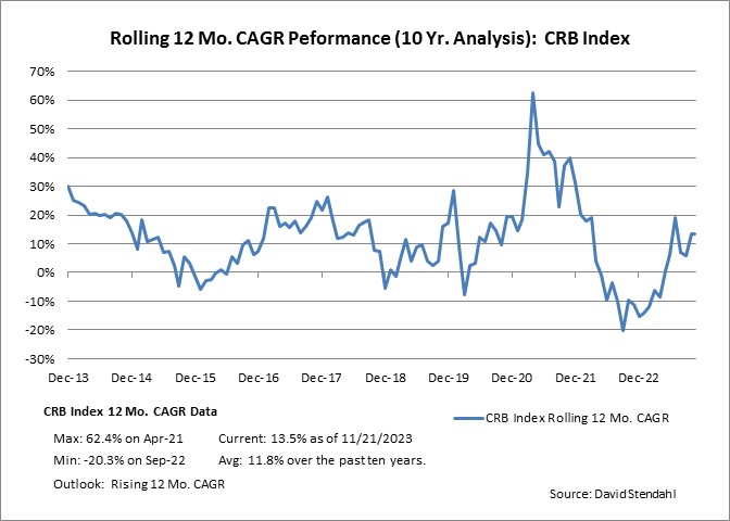 Rolling 12 Month CAGR Performance: CRB Index