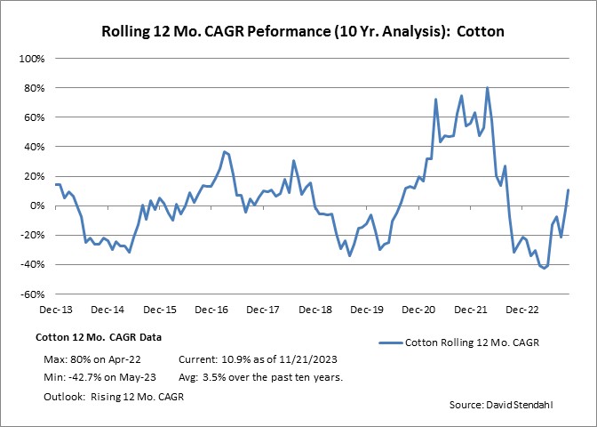 Rolling 12 Month CAGR Performance: Cotton