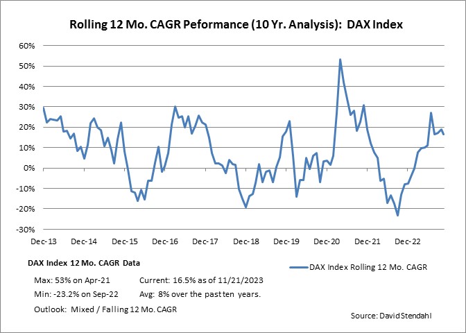 Rolling 12 Month CAGR Performance: DAX Index
