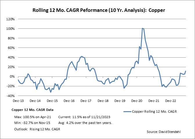 Rolling 12 Month CAGR Performance: Copper