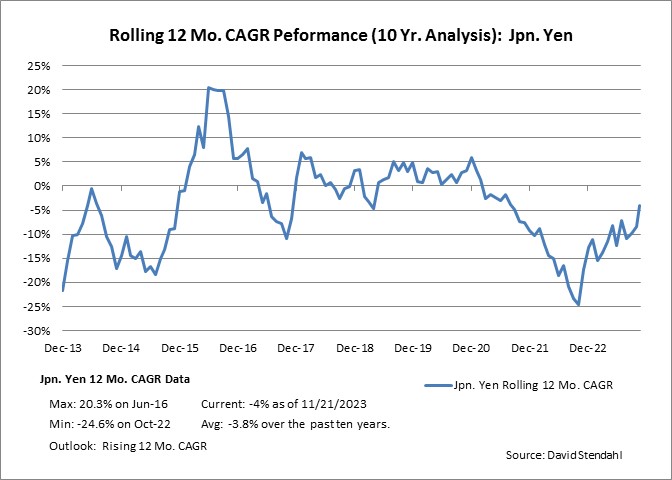 Rolling 12 Month CAGR Performance: Japanese Yen