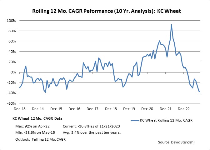 Rolling 12 Month CAGR Performance: KC Wheat