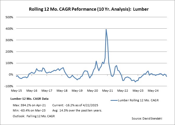 Rolling 12 Month CAGR Performance: Lumber