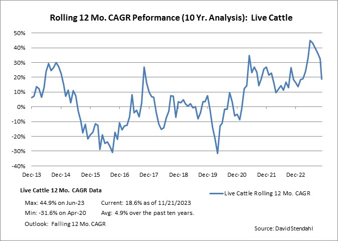 Rolling 12 Month CAGR Performance: Live Cattle