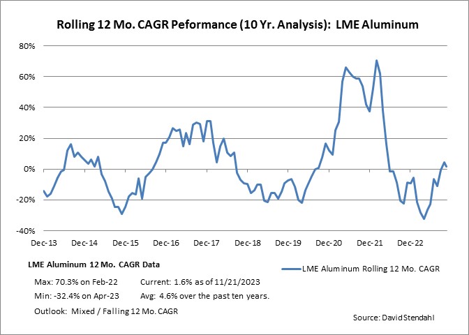 Rolling 12 Month CAGR Performance: LME Aluminum