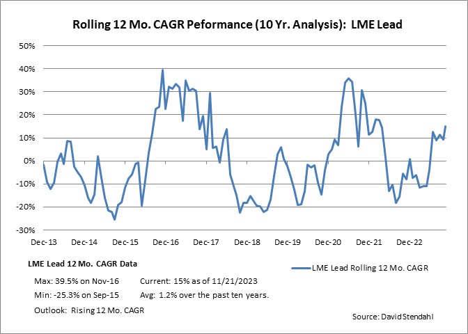 Rolling 12 Month CAGR Performance: LME Lead