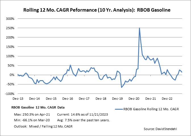 Rolling 12 Month CAGR Performance: RBOB Gasoline