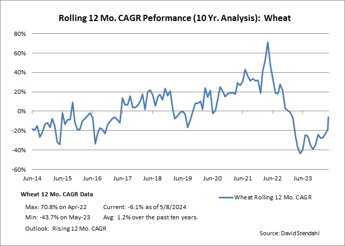 Rolling 12 Month CAGR Performance: Soybeans
