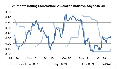 24 Month Rolling Correlation: Australian Dollar vs. Soybean Oil
