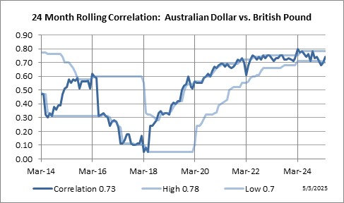 24 Month Rolling Correlation: Australian Dollar vs. British Pound