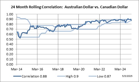 24 Month Rolling Correlation: Australian Dollar vs. Canadian Dollar