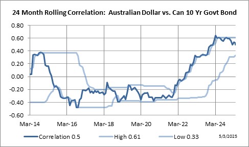 24 Month Rolling Correlation: Australian Dollar vs. 10 Yr. Canadian Government Bond