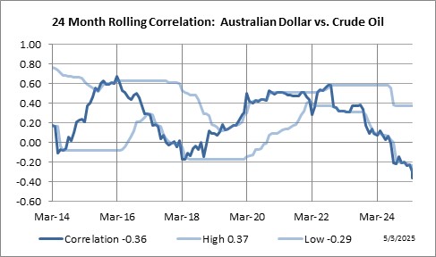 24 Month Rolling Correlation: Australian Dollar vs. Crude Oil