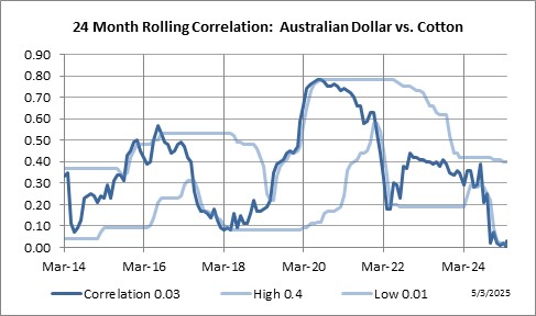 24 Month Rolling Correlation: Australian Dollar vs. Cotton