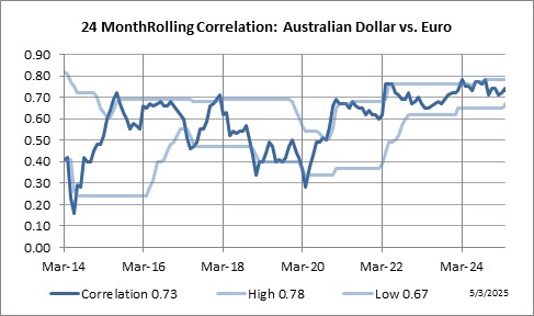 24 Month Rolling Correlation: Australian Dollar vs. Euro