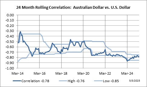 24 Month Rolling Correlation: Australian Dollar vs. U.S. Dollar Index