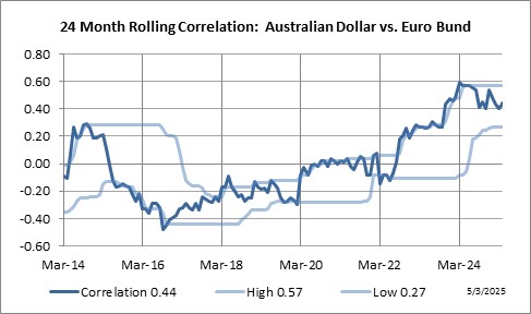 24 Month Rolling Correlation: Australian Dollar vs. Euro Bund