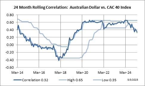 24 Month Rolling Correlation: Australian Dollar vs. Paris CAC-40 Index