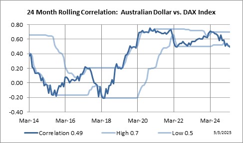 24 Month Rolling Correlation: Australian Dollar vs. German DAX Index