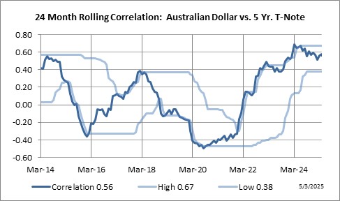24 Month Rolling Correlation: Australian Dollar vs. Five Year Notes